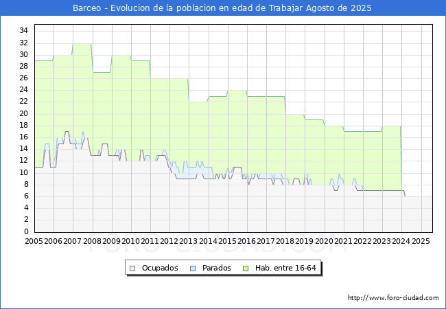 Evolucin Afiliados a la Seguridad Social, parados y poblacin en edad de trabajar para el Municipio de Barceo hasta Agosto del 2025.