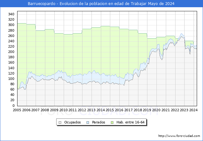 Evolucin Afiliados a la Seguridad Social, parados y poblacin en edad de trabajar para el Municipio de Barruecopardo hasta Mayo del 2024.