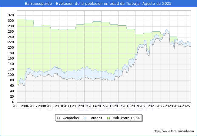 Evolucin Afiliados a la Seguridad Social, parados y poblacin en edad de trabajar para el Municipio de Barruecopardo hasta Agosto del 2025.