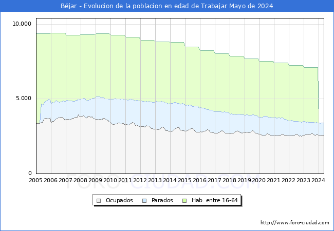 Evolucin Afiliados a la Seguridad Social, parados y poblacin en edad de trabajar para el Municipio de Bjar hasta Mayo del 2024.