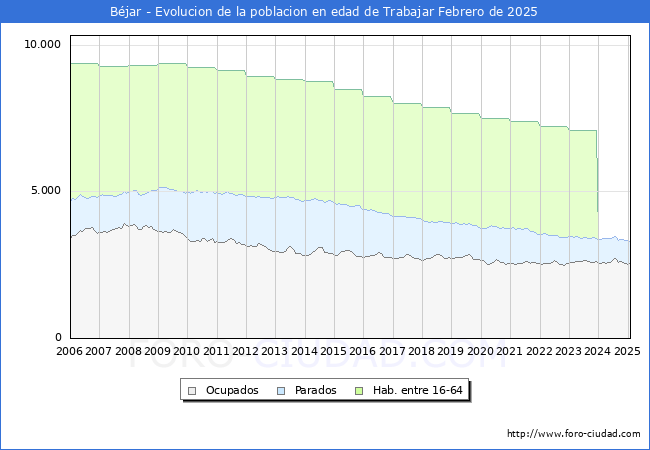 Evolucin Afiliados a la Seguridad Social, parados y poblacin en edad de trabajar para el Municipio de Bjar hasta Febrero del 2025.