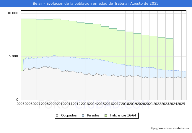 Evolucin Afiliados a la Seguridad Social, parados y poblacin en edad de trabajar para el Municipio de Bjar hasta Agosto del 2025.