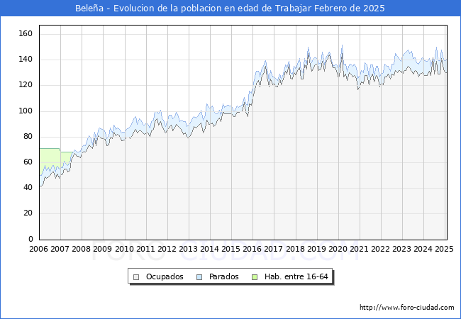 Evolucin Afiliados a la Seguridad Social, parados y poblacin en edad de trabajar para el Municipio de Belea hasta Febrero del 2025.