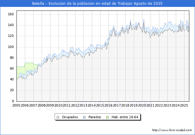 Evolucin Afiliados a la Seguridad Social, parados y poblacin en edad de trabajar para el Municipio de Belea hasta Agosto del 2025.