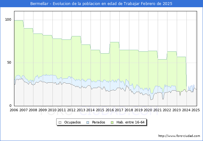 Evolucin Afiliados a la Seguridad Social, parados y poblacin en edad de trabajar para el Municipio de Bermellar hasta Febrero del 2025.