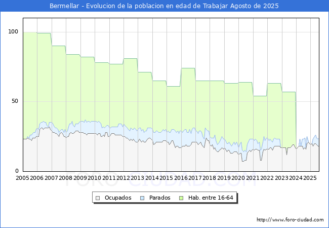 Evolucin Afiliados a la Seguridad Social, parados y poblacin en edad de trabajar para el Municipio de Bermellar hasta Agosto del 2025.