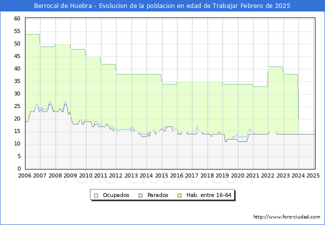 Evolucin Afiliados a la Seguridad Social, parados y poblacin en edad de trabajar para el Municipio de Berrocal de Huebra hasta Febrero del 2025.