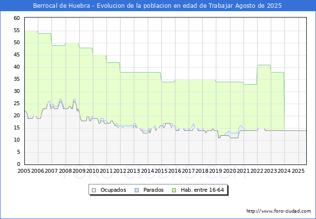 Evolucin Afiliados a la Seguridad Social, parados y poblacin en edad de trabajar para el Municipio de Berrocal de Huebra hasta Agosto del 2025.