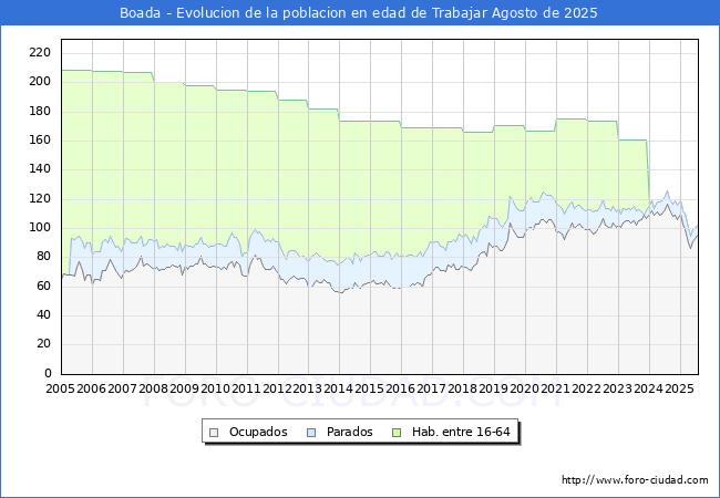 Evolucin Afiliados a la Seguridad Social, parados y poblacin en edad de trabajar para el Municipio de Boada hasta Agosto del 2025.