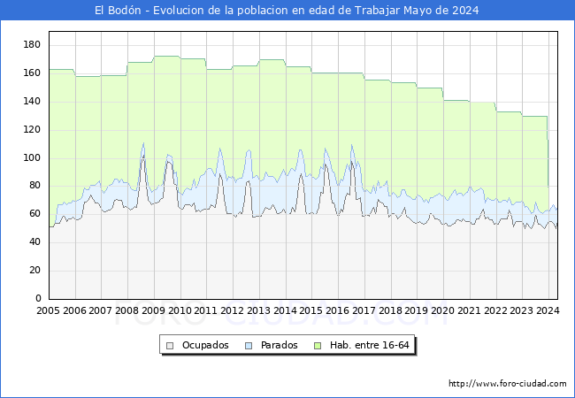 Evolucin Afiliados a la Seguridad Social, parados y poblacin en edad de trabajar para el Municipio de El Bodn hasta Mayo del 2024.