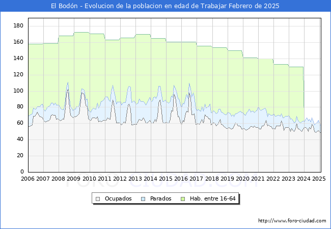 Evolucin Afiliados a la Seguridad Social, parados y poblacin en edad de trabajar para el Municipio de El Bodn hasta Febrero del 2025.