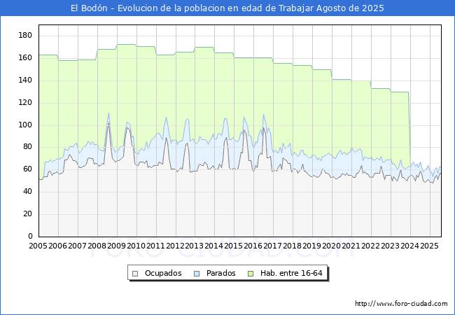Evolucin Afiliados a la Seguridad Social, parados y poblacin en edad de trabajar para el Municipio de El Bodn hasta Agosto del 2025.