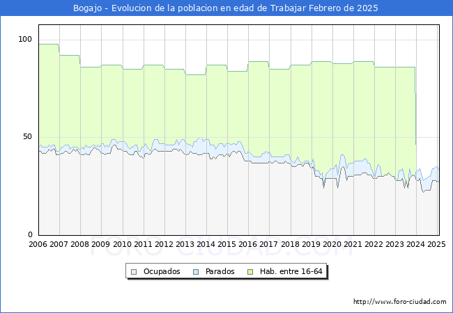 Evolucin Afiliados a la Seguridad Social, parados y poblacin en edad de trabajar para el Municipio de Bogajo hasta Febrero del 2025.