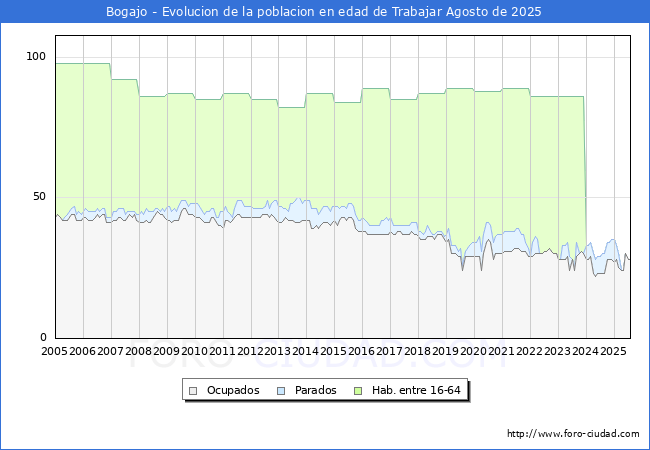 Evolucin Afiliados a la Seguridad Social, parados y poblacin en edad de trabajar para el Municipio de Bogajo hasta Agosto del 2025.