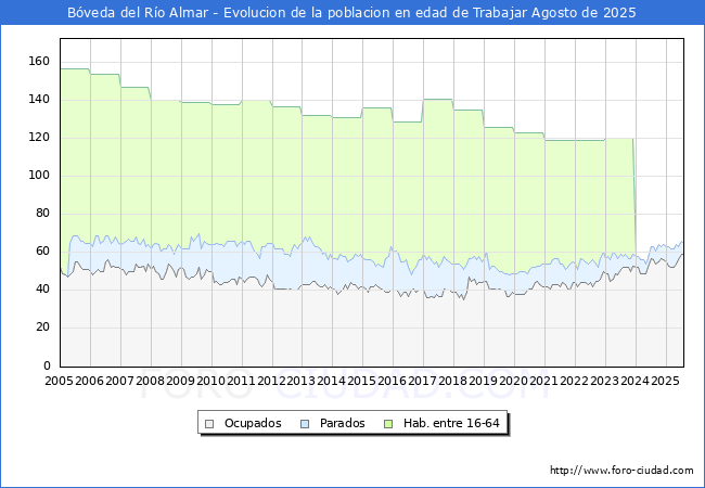 Evolucin Afiliados a la Seguridad Social, parados y poblacin en edad de trabajar para el Municipio de Bveda del Ro Almar hasta Agosto del 2025.