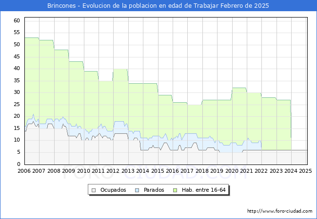 Evolucin Afiliados a la Seguridad Social, parados y poblacin en edad de trabajar para el Municipio de Brincones hasta Febrero del 2025.