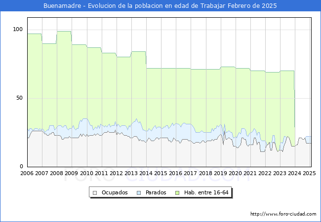 Evolucin Afiliados a la Seguridad Social, parados y poblacin en edad de trabajar para el Municipio de Buenamadre hasta Febrero del 2025.