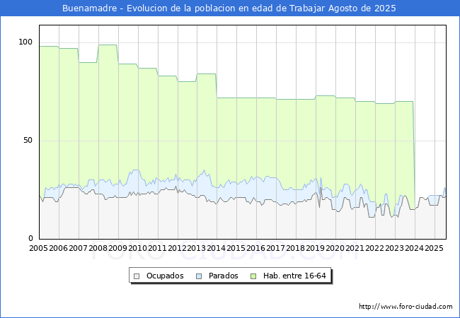 Evolucin Afiliados a la Seguridad Social, parados y poblacin en edad de trabajar para el Municipio de Buenamadre hasta Agosto del 2025.