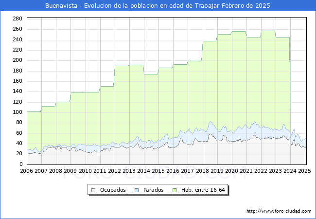 Evolucin Afiliados a la Seguridad Social, parados y poblacin en edad de trabajar para el Municipio de Buenavista hasta Febrero del 2025.