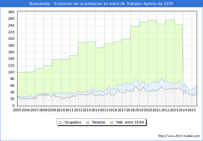Evolucin Afiliados a la Seguridad Social, parados y poblacin en edad de trabajar para el Municipio de Buenavista hasta Agosto del 2025.