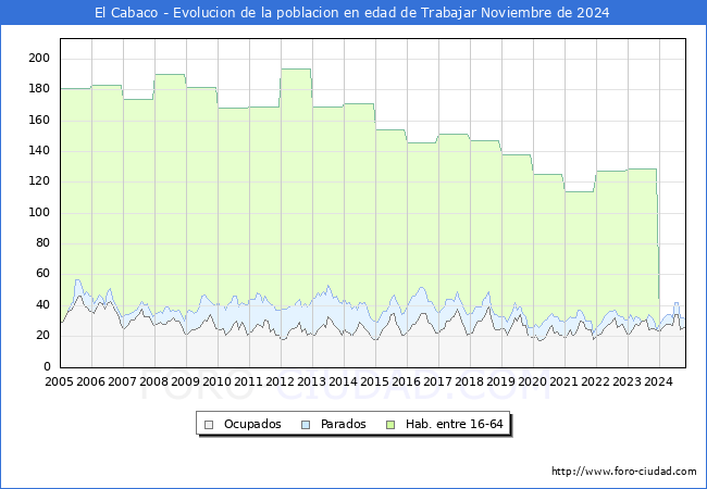 Evolucin Afiliados a la Seguridad Social, parados y poblacin en edad de trabajar para el Municipio de El Cabaco hasta Noviembre del 2024.