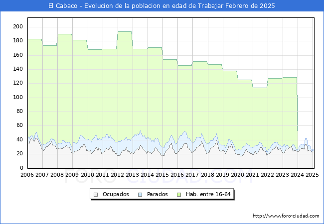 Evolucin Afiliados a la Seguridad Social, parados y poblacin en edad de trabajar para el Municipio de El Cabaco hasta Febrero del 2025.