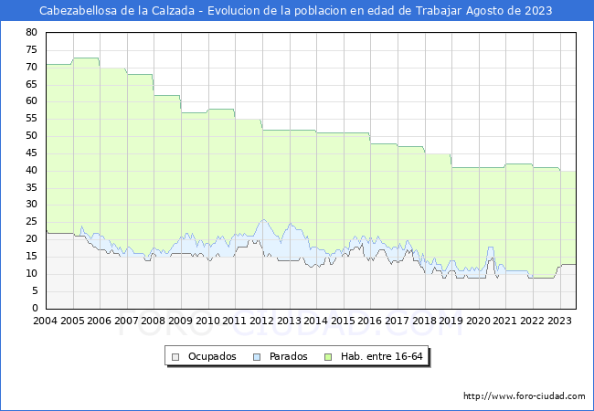Evolucin Afiliados a la Seguridad Social, parados y poblacin en edad de trabajar para el Municipio de Cabezabellosa de la Calzada hasta Agosto del 2023.
