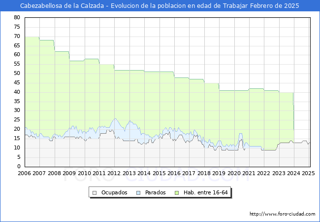 Evolucin Afiliados a la Seguridad Social, parados y poblacin en edad de trabajar para el Municipio de Cabezabellosa de la Calzada hasta Febrero del 2025.