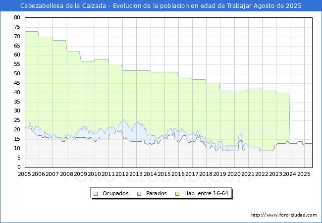Evolucin Afiliados a la Seguridad Social, parados y poblacin en edad de trabajar para el Municipio de Cabezabellosa de la Calzada hasta Agosto del 2025.