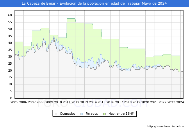 Evolucin Afiliados a la Seguridad Social, parados y poblacin en edad de trabajar para el Municipio de La Cabeza de Bjar hasta Mayo del 2024.