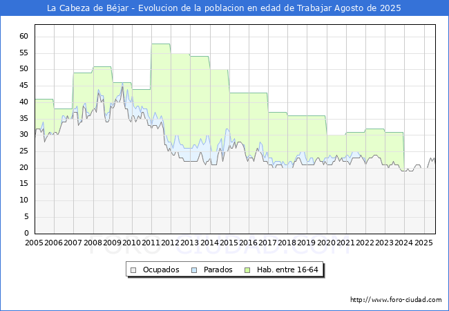 Evolucin Afiliados a la Seguridad Social, parados y poblacin en edad de trabajar para el Municipio de La Cabeza de Bjar hasta Agosto del 2025.