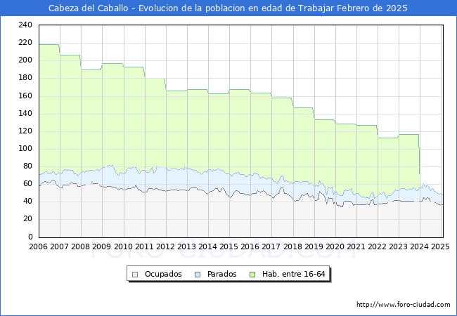 Evolucin Afiliados a la Seguridad Social, parados y poblacin en edad de trabajar para el Municipio de Cabeza del Caballo hasta Febrero del 2025.