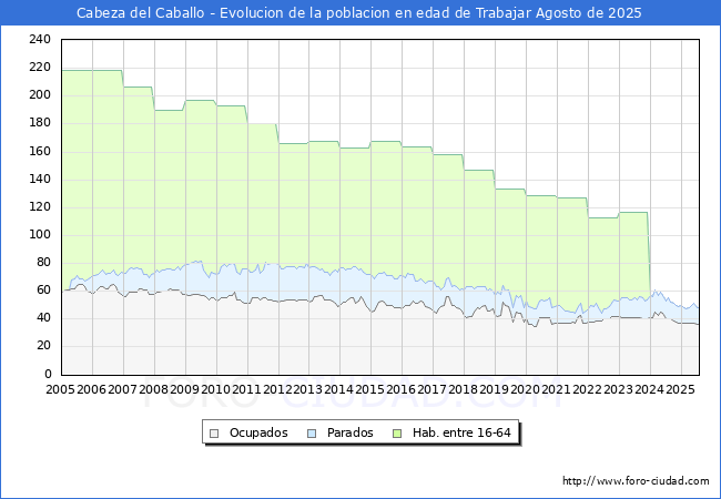 Evolucin Afiliados a la Seguridad Social, parados y poblacin en edad de trabajar para el Municipio de Cabeza del Caballo hasta Agosto del 2025.