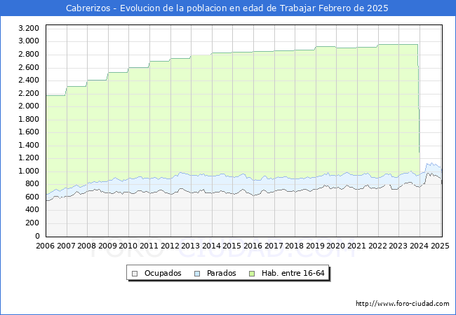 Evolucin Afiliados a la Seguridad Social, parados y poblacin en edad de trabajar para el Municipio de Cabrerizos hasta Febrero del 2025.