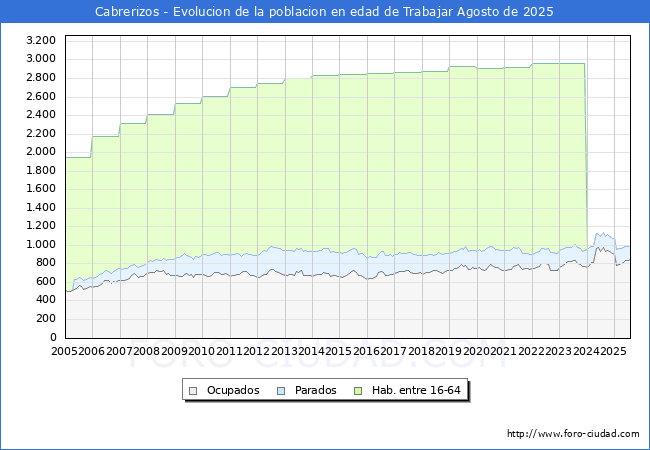 Evolucin Afiliados a la Seguridad Social, parados y poblacin en edad de trabajar para el Municipio de Cabrerizos hasta Agosto del 2025.