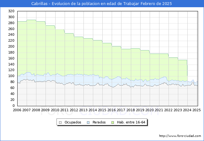 Evolucin Afiliados a la Seguridad Social, parados y poblacin en edad de trabajar para el Municipio de Cabrillas hasta Febrero del 2025.