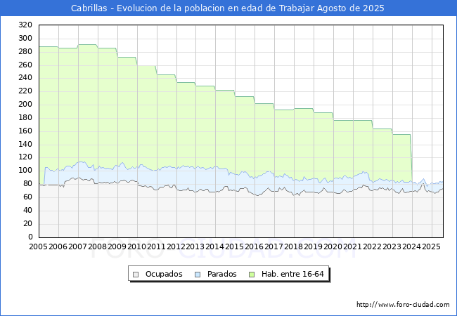 Evolucin Afiliados a la Seguridad Social, parados y poblacin en edad de trabajar para el Municipio de Cabrillas hasta Agosto del 2025.