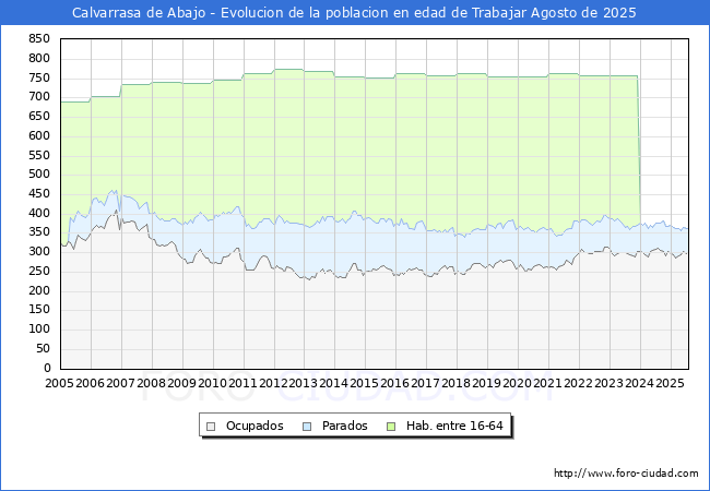 Evolucin Afiliados a la Seguridad Social, parados y poblacin en edad de trabajar para el Municipio de Calvarrasa de Abajo hasta Agosto del 2025.
