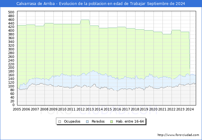 Evolucin Afiliados a la Seguridad Social, parados y poblacin en edad de trabajar para el Municipio de Calvarrasa de Arriba hasta Septiembre del 2024.