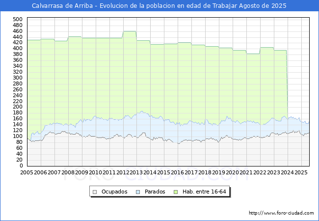 Evolucin Afiliados a la Seguridad Social, parados y poblacin en edad de trabajar para el Municipio de Calvarrasa de Arriba hasta Agosto del 2025.