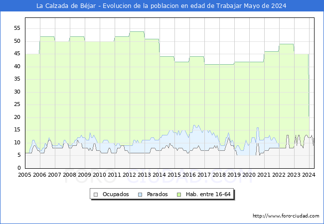 Evolucin Afiliados a la Seguridad Social, parados y poblacin en edad de trabajar para el Municipio de La Calzada de Bjar hasta Mayo del 2024.