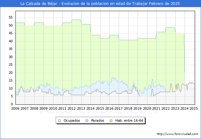 Evolucin Afiliados a la Seguridad Social, parados y poblacin en edad de trabajar para el Municipio de La Calzada de Bjar hasta Febrero del 2025.