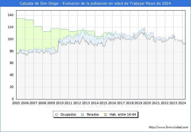 Evolucin Afiliados a la Seguridad Social, parados y poblacin en edad de trabajar para el Municipio de Calzada de Don Diego hasta Mayo del 2024.