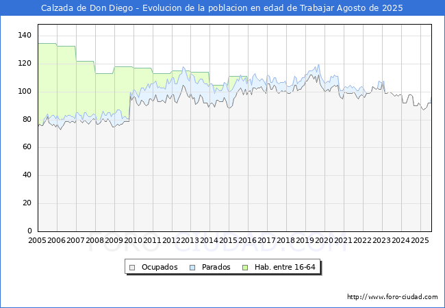 Evolucin Afiliados a la Seguridad Social, parados y poblacin en edad de trabajar para el Municipio de Calzada de Don Diego hasta Agosto del 2025.