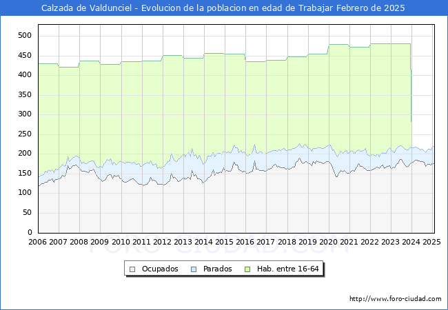 Evolucin Afiliados a la Seguridad Social, parados y poblacin en edad de trabajar para el Municipio de Calzada de Valdunciel hasta Febrero del 2025.