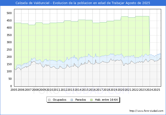 Evolucin Afiliados a la Seguridad Social, parados y poblacin en edad de trabajar para el Municipio de Calzada de Valdunciel hasta Agosto del 2025.