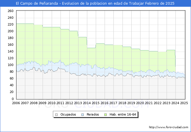 Evolucin Afiliados a la Seguridad Social, parados y poblacin en edad de trabajar para el Municipio de El Campo de Pearanda hasta Febrero del 2025.