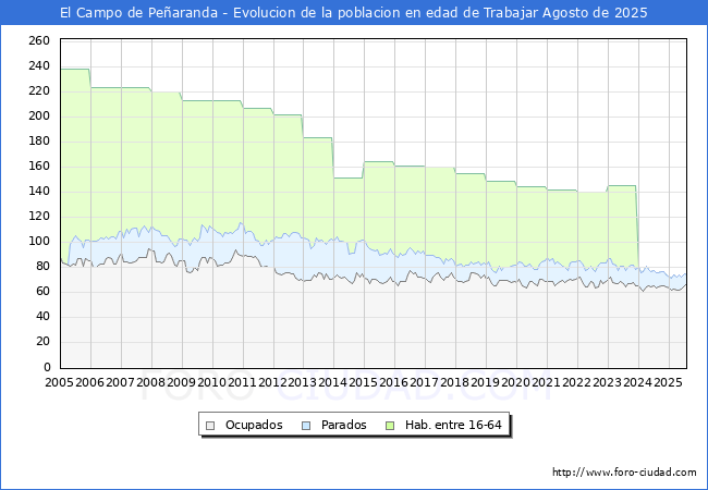 Evolucin Afiliados a la Seguridad Social, parados y poblacin en edad de trabajar para el Municipio de El Campo de Pearanda hasta Agosto del 2025.