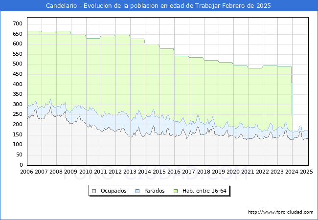Evolucin Afiliados a la Seguridad Social, parados y poblacin en edad de trabajar para el Municipio de Candelario hasta Febrero del 2025.