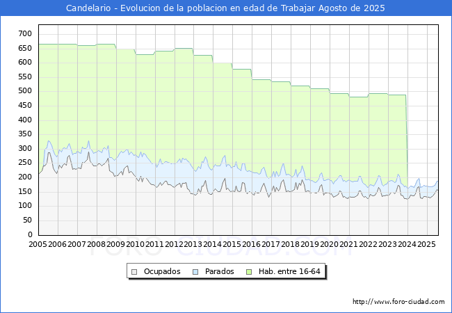 Evolucin Afiliados a la Seguridad Social, parados y poblacin en edad de trabajar para el Municipio de Candelario hasta Agosto del 2025.